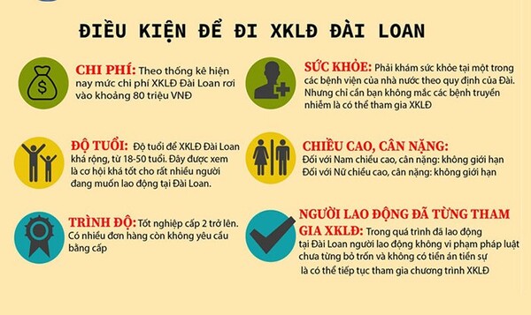 Điều kiện và chi phí xuất khẩu lao động Đài Loan năm 2023