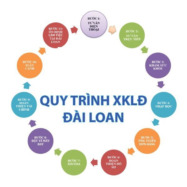 Chi phí xuất khẩu lao động Đài Loan năm 2023 - Thủ tục xuất khẩu lao động Đài Loan