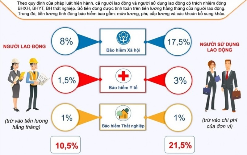 Mức đóng bảo hiểm của người sử dụng lao động