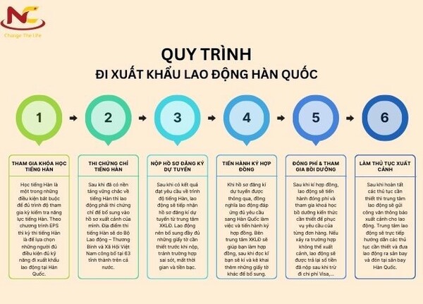 Quy trình tham gia xuất khẩu lao động Hàn Quốc